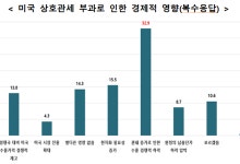 중견기업 32.9%, "美 관세부과, 수출 경쟁력 하락 우려"