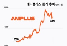 역대급 흥행 '귀멸의 칼날'...애니플러스 주가는 왜이래?