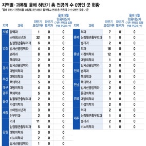 전국서 '필수과 전공의 0명' 39곳 수두룩…지역의료 격차 커져