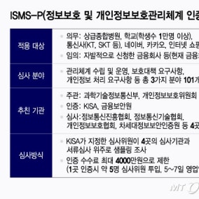 일주일 '알바'가 서류만 보고 보안인증?..이러니 해킹사고 터졌다