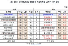 "환자 진료비 부담 가중"…비급여 많은 상급종합병원은