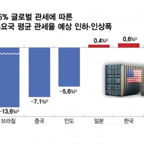 애먼 곳 때린 '관세 철퇴'… "트럼프 협상력 약화될 수도"