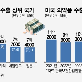 美 '한국 의약품 관세 15%' 확정에…K-바이오 "불확실성 해소" 안도
