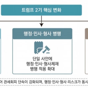 美, 관세 인상 이어 관세회피 단속도 강화…"면밀한 대응 필요"