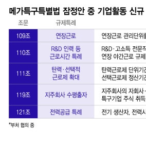 800조 호남 반도체 클러스터에 '주52시간 예외' 검토