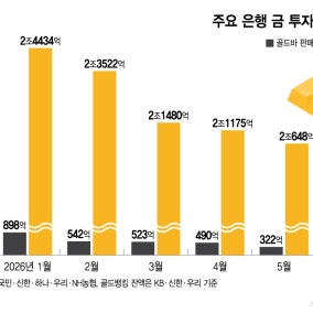 '한때 골드바 품귀였는데'…금 투자 식고, 달러만 인기