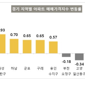 동탄 집값 주춤하니 수원 영통이 '훌쩍'…올해 최대 상승폭