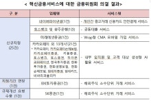 금융위, 개인 간 중고거래 신용카드 결제 허용하는 혁신금융서비스 24건 지정