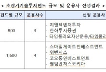 금융위, 초장기기술투자펀드 위탁운용사 7곳 최종 선정
