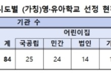 “12시간 돌봐줘요” 유보통합 학교 152곳 내달 시범운영
