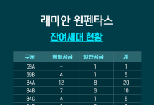“우르르 넣더니 이럴 줄 알았다”…‘래미안 원펜타스’ 부적격·계약포기 속출