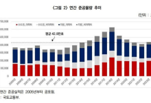 내년부터 수도권 아파트 공급 감소