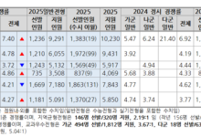 의느님 열풍에 정시 무릎꿇은 SKY…‘다군’ 학부 신설에 ‘K’ 경쟁률은 선방