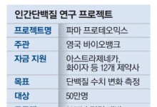 "생로병사 비밀 풀어라"… 인류 최대 단백질연구 스타트