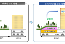 대규모 정비사업때 건물 상부에도 공원 조성