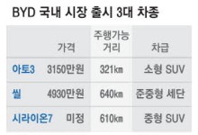 BYD "韓공장 설립계획 없다" 車만 팔고 일자리 창출 외면