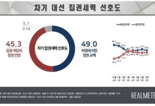정권교체 49.0%·정권연장 45.3%…국힘 42.7%·민주 41.1% [리얼미터]