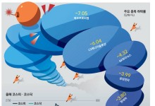 美 관세폭탄 앞두고 외국인 이탈 … 코스피 짧았던 봄 막내렸다