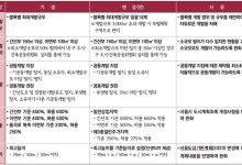 종로 율곡로 일대 용적률 600%까지 높인다