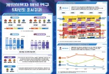 “게임이용장애 질병코드, 과학적 근거 부족”…콘진원 ‘게임이용자 패널 연구’ 보고서 발표