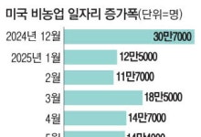 美 '고용 서프라이즈'