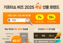 기업 임직원 초복 선물로 ‘배민 상품권’ 급부상…1위는 ‘이것’