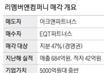 EQT파트너스 '리멤버' 품는다