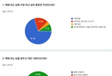 ‘택배 쉬는 날’ 앞두고 택배기사 70% “가족여행 갈 것”