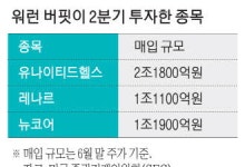 올해 반토막난 유나이티드헬스 … 버핏, 2조원 매수