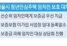 보증금 먹튀 청년안심주택 서울시가 대신 지급해 구제