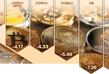 11만弗 깨진 비트코인…크립토 시장 '우수수'