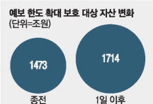 1일부터 예보한도 1억원 제2금융권 예적금도 적용