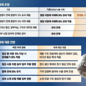 철강 함량 15% 넘으면 25% 관세…韓가전·전선 타격 불가피