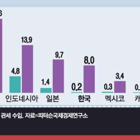 美 관세 탓에…韓 최대 수출국, 다시 中으로