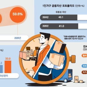 나홀로족 60%가 N잡러 … 부업 뛰어 번 돈, 주식·ETF에 투자