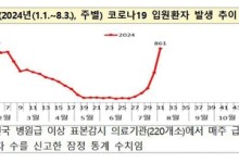 지난주 코로나19 입원환자 861명… 4주만에 6배 가까이 급증