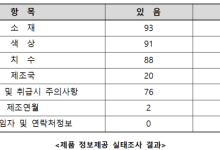 AS 연락처도 없는 알테쉬…판매 의류 100개 중 표기 제품 '0'