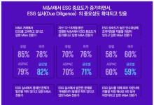 글로벌 M&A 전문가 82% "ESG 고려해 기업 거래"