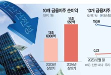 14조 ‘역대급 순익’ 낸 금융지주사, 건전성은 나빠졌다