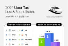 우버 택시 승객이 가장 많이 두고 내린 물건은 휴대폰