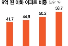대출 규제에…서울 아파트 거래 9억원 이하가 50% 웃돌아