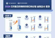 유튜버 등 디지털 크리에이터 시장 5조원 돌파