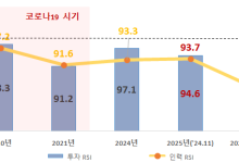 기업들 "올해 R&D 투자 대폭 줄인다"…계엄사태에 심리 역대 최악