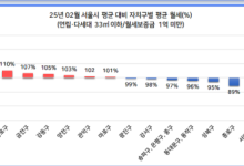 강남구 원룸 월세 97만원으로 1위…전세보증금은 2억 4000만원[집슐랭]