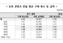 앱 마켓서 월 평균 1만3317원 소비…애플 앱스토어 매출 10%↑