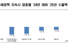 국내 수출기업들 "美관세로 수출 4.9%·영업익 6.3% 감소 예상"