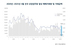 4월 상업업무용 빌딩 거래량, 33개월 만에 최대 규모