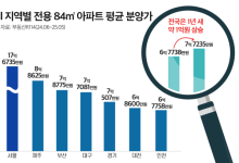 전국 30평대 아파트 분양가 7억 7000만원…서울은 17억[집슐랭]