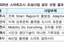 전주·안산·김천·김해·대구, 스마트도시 조성사업 선정