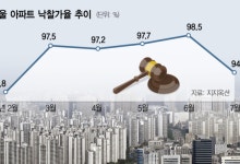 대출 규제에 경매 열기 한풀 꺾이나…서울 아파트 낙찰가율 하락